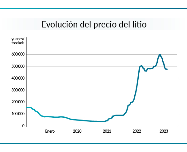 gráfico precio del litio: se multiplica por 5 en 5 años